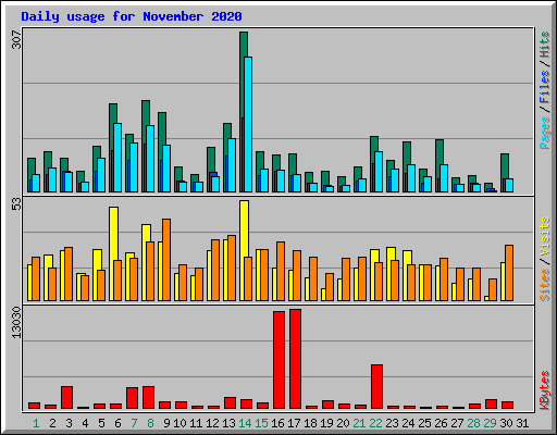 Daily usage for November 2020