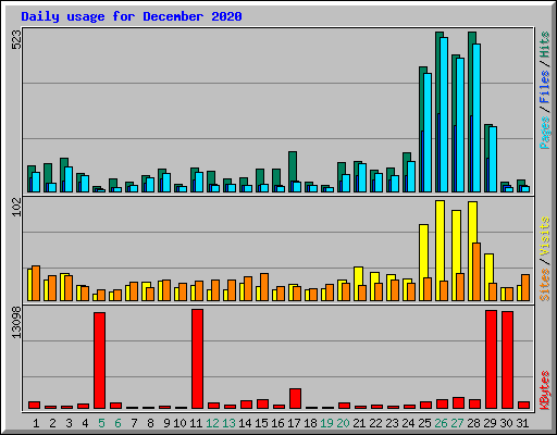 Daily usage for December 2020