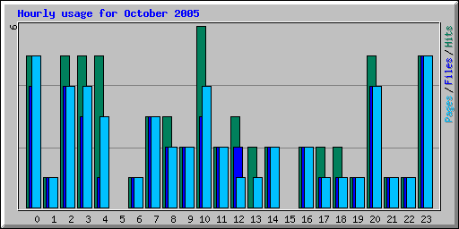 Hourly usage for October 2005