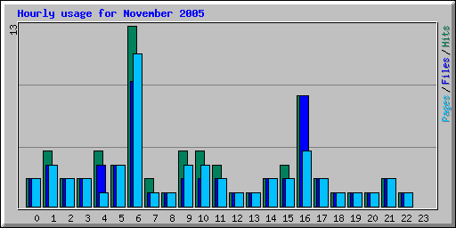 Hourly usage for November 2005