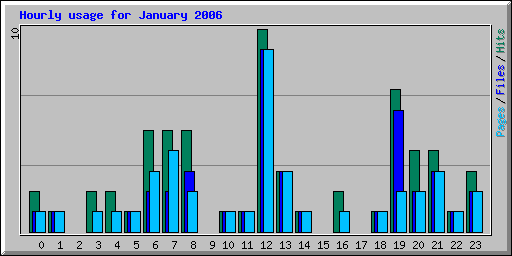 Hourly usage for January 2006