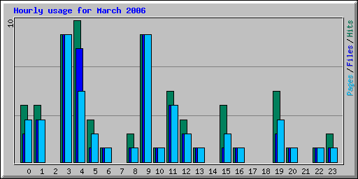 Hourly usage for March 2006