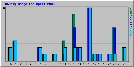 Hourly usage for April 2006