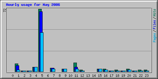 Hourly usage for May 2006
