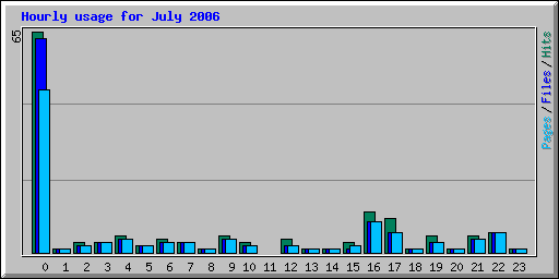 Hourly usage for July 2006