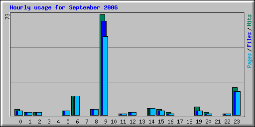 Hourly usage for September 2006