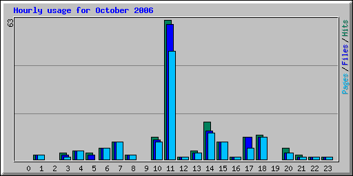 Hourly usage for October 2006