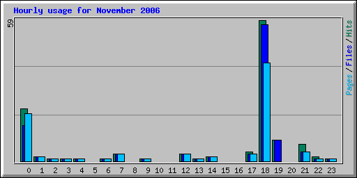 Hourly usage for November 2006