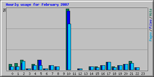 Hourly usage for February 2007