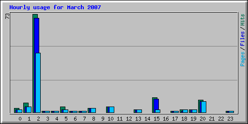 Hourly usage for March 2007