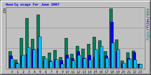Hourly usage for June 2007