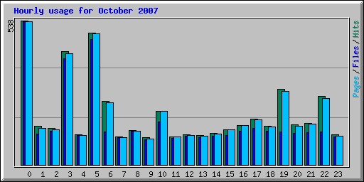 Hourly usage for October 2007