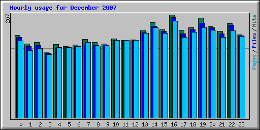 Hourly usage for December 2007