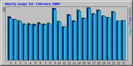 Hourly usage for February 2008