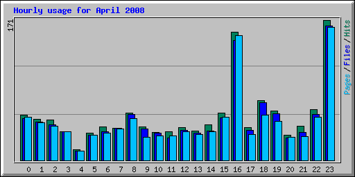Hourly usage for April 2008