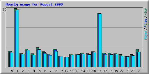 Hourly usage for August 2008