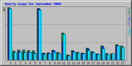 Hourly usage for September 2008