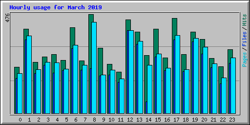 Hourly usage for March 2019