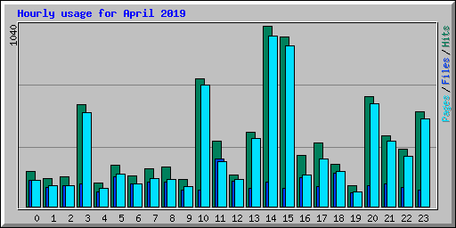 Hourly usage for April 2019