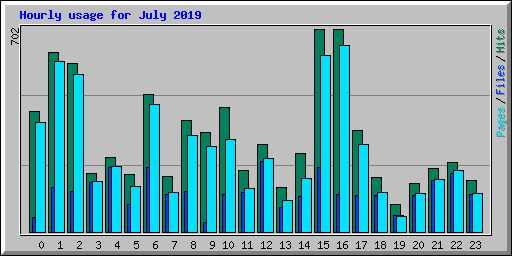 Hourly usage for July 2019