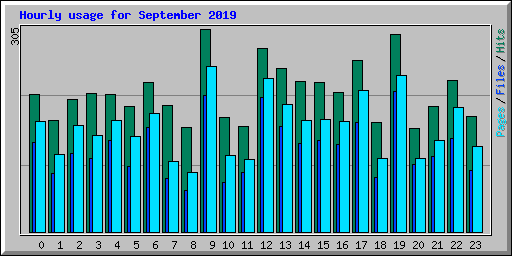 Hourly usage for September 2019