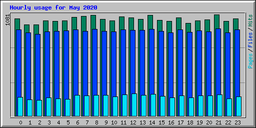 Hourly usage for May 2020
