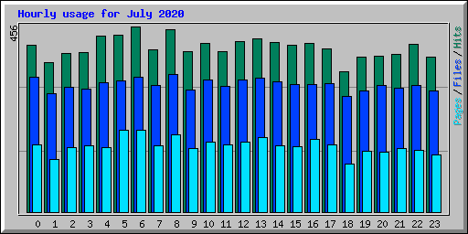 Hourly usage for July 2020