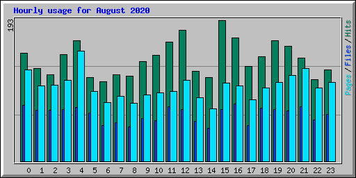 Hourly usage for August 2020
