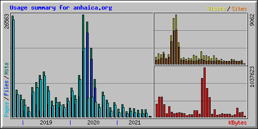 Usage summary for anhaica.org
